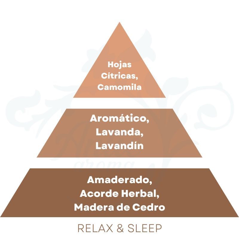 PIRAMIDE OLFATIVA RELAX & SLEEP Cerería Mollá 1899
